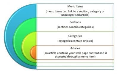 Joomla Explanation – Understanding Sections, Categories, Articles and Menu Items in Joomla