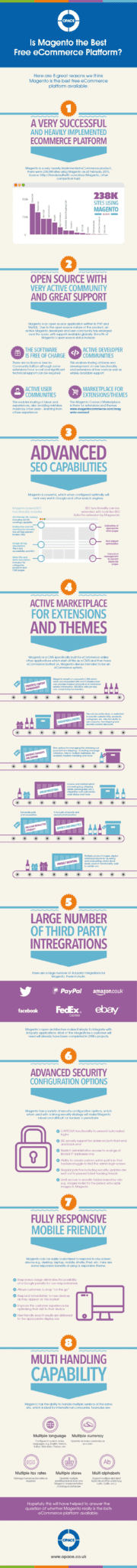 Infographic to look at whether Magento is the best free ecommerce platform