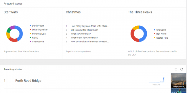 Google Trends screenshot as at 22nd December, 2015