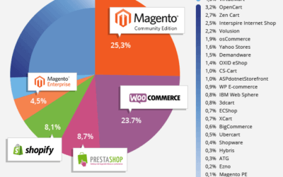 Has Magento 2 Arrived Too Late? The Lowdown from Opace