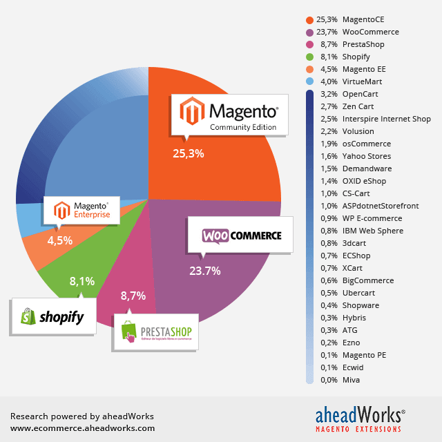 Ecommerce Platforms Popularity, May 2015: Two Platforms Take Half