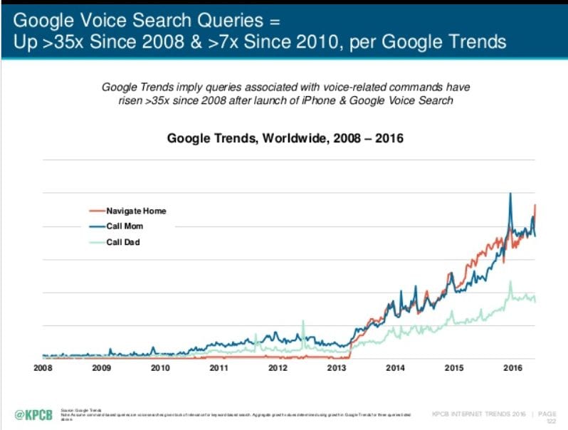 seo predicition – google voice search