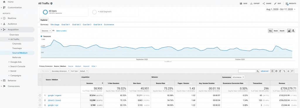 Google Analytics to measure digital marketing success
