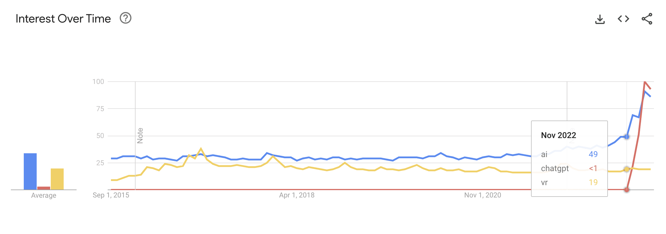 Google Trends showing AI VR and ChatGPT