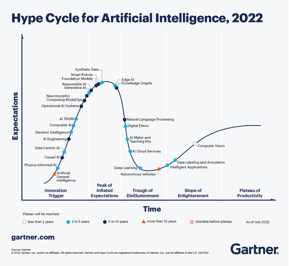 Hype Cycle for AI, 2022