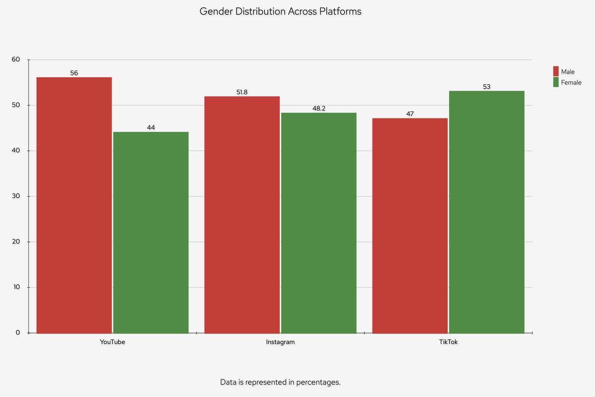 TikTok vs YouTube vs Instagram compared by gender