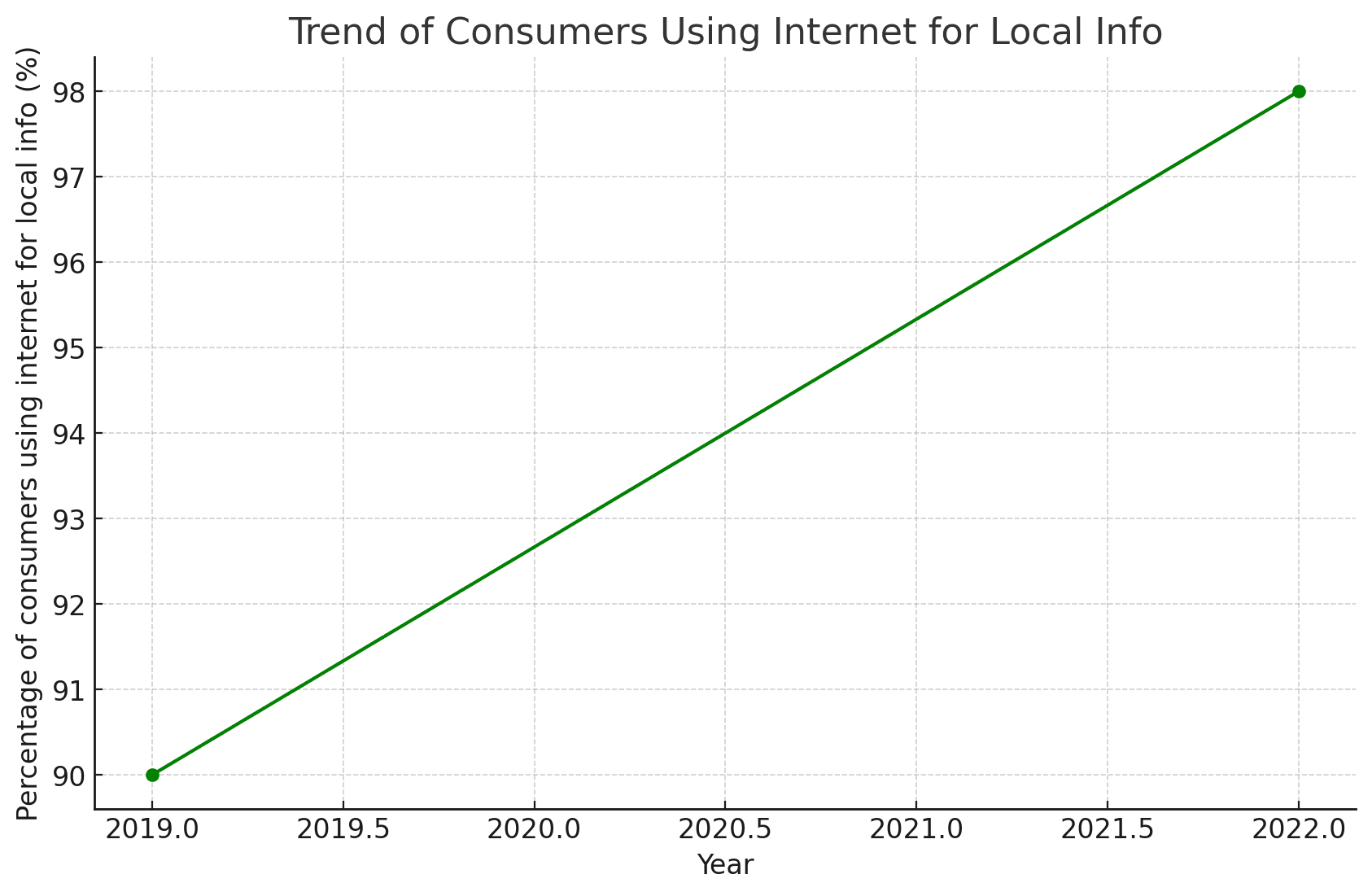 growth trend of users searching for local info online