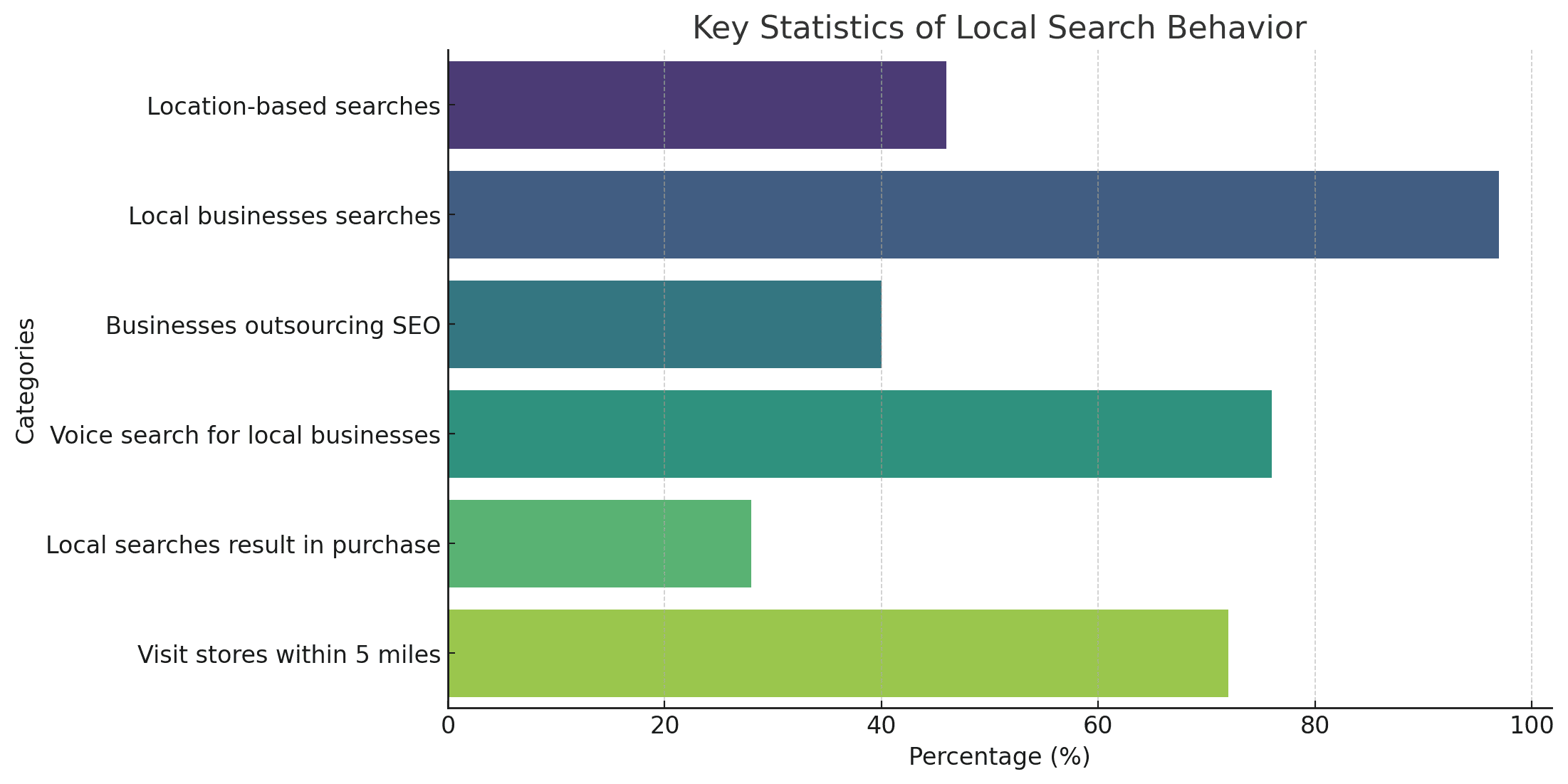 local search behaviour in 2022