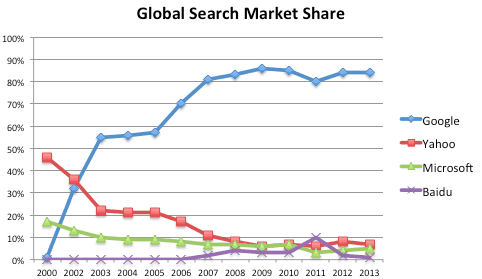 search engine market share early 2000s
