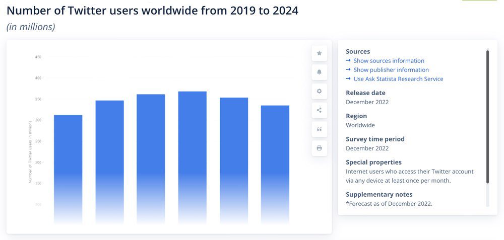 Number of Twitter users worldwide from 2019 to 2024 is declining.