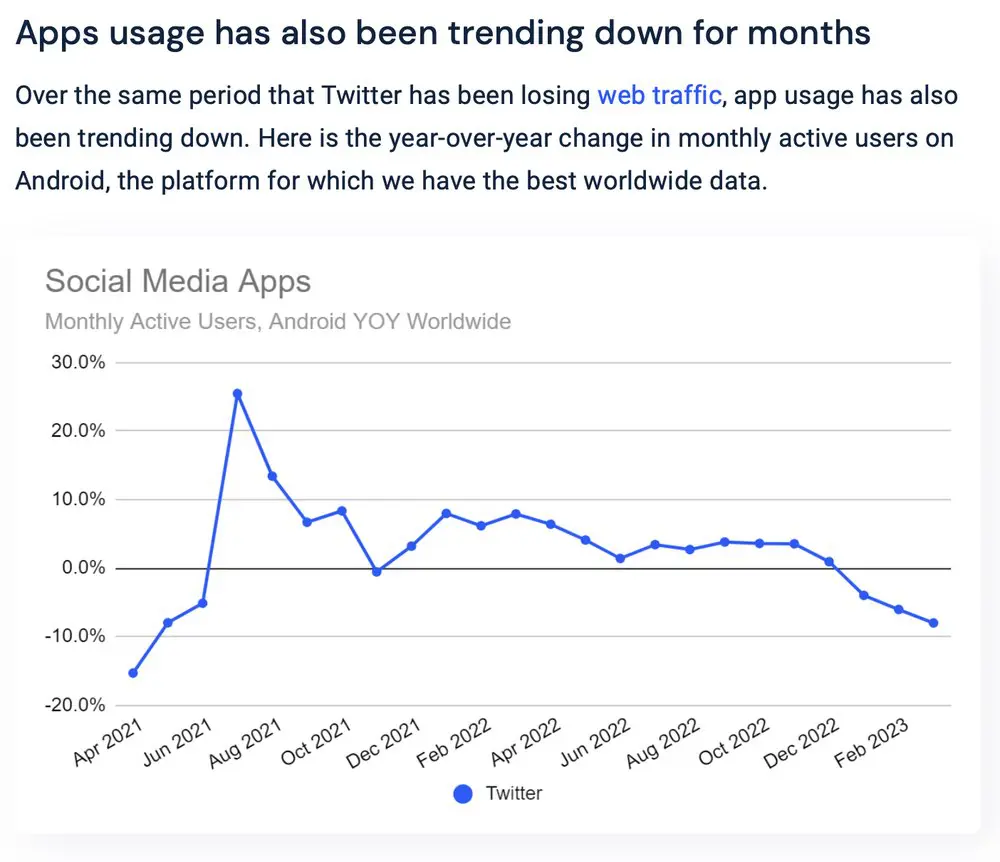 Twitter app usage has been trending down since 2021