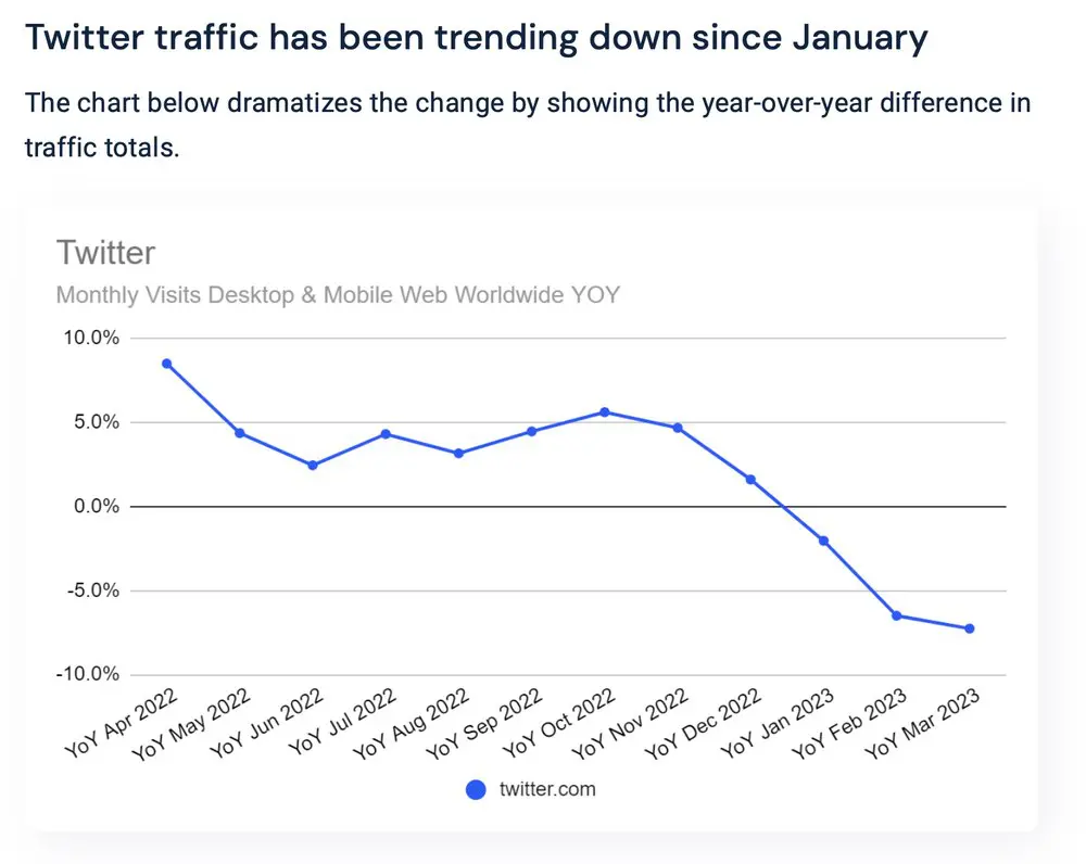 Twitter traffic has been trending down since January 2022