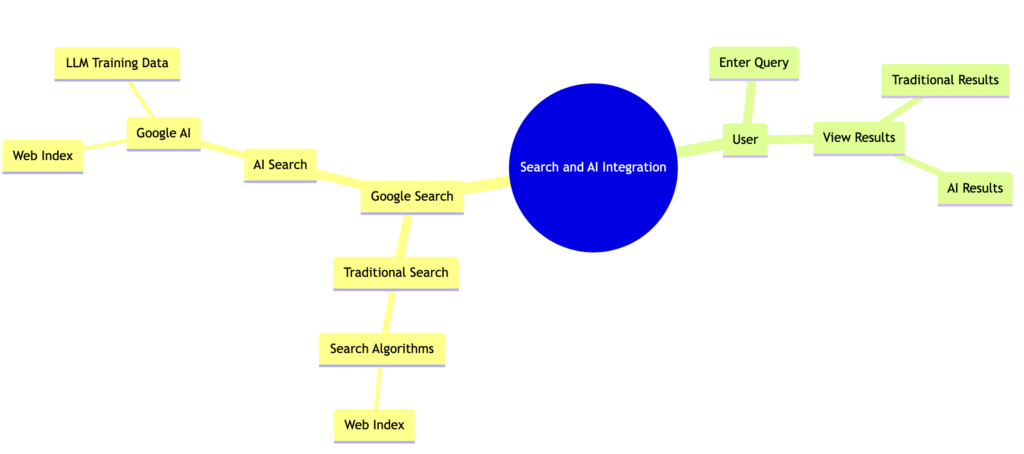 mindmap showing the search engine evolution to AI