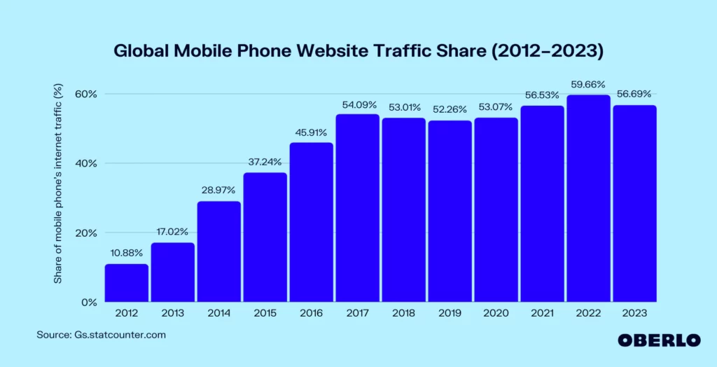 mobile v desktop website traffic share 2012-2023